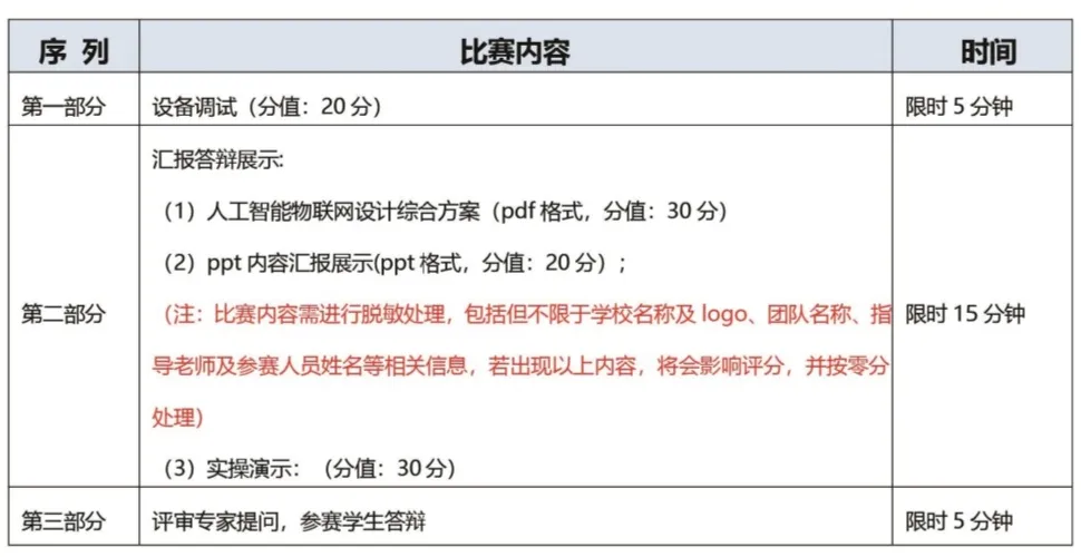 人工智能物联网创新应用赛项将于4月1