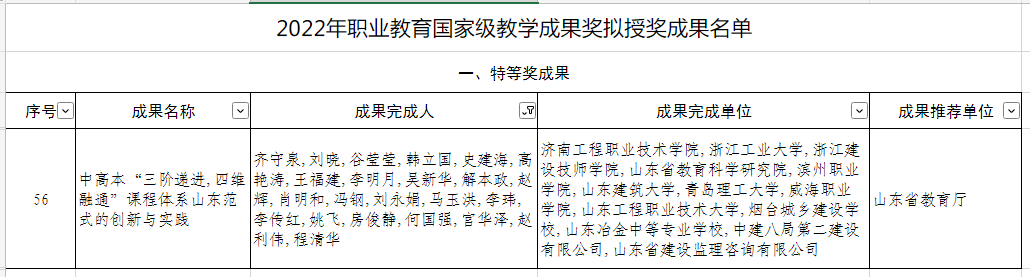 一等奖70项